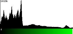 Green Histogram