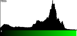 Green Histogram