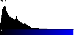 Blue Histogram