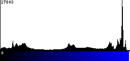 Blue Histogram