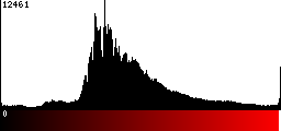 Red Histogram