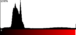 Red Histogram