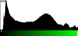 Green Histogram