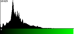 Green Histogram