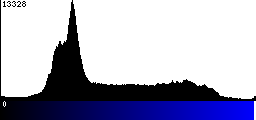Blue Histogram