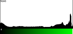 Green Histogram