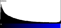 Blue Histogram