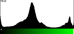 Green Histogram