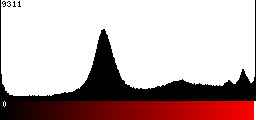 Red Histogram