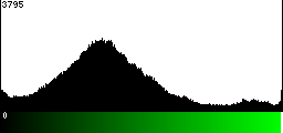 Green Histogram