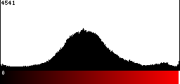 Red Histogram