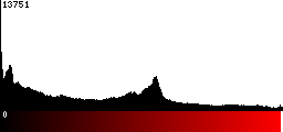 Red Histogram
