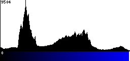 Blue Histogram