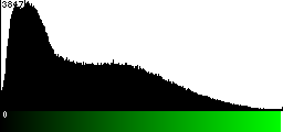 Green Histogram