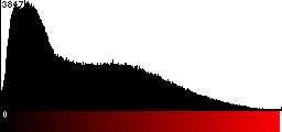 Red Histogram