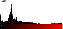 Red Histogram