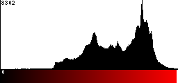 Red Histogram