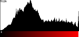 Red Histogram