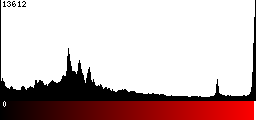 Red Histogram