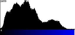 Blue Histogram
