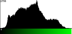 Green Histogram