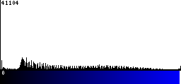 Blue Histogram