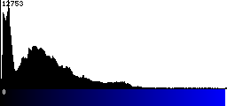 Blue Histogram