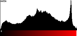 Red Histogram