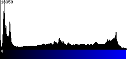 Blue Histogram