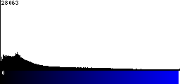Blue Histogram
