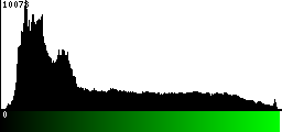 Green Histogram