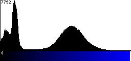 Blue Histogram