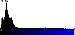 Blue Histogram