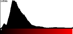 Red Histogram