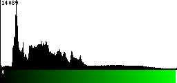 Green Histogram