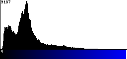 Blue Histogram