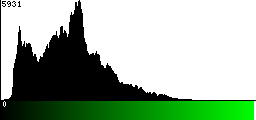 Green Histogram