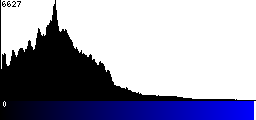 Blue Histogram