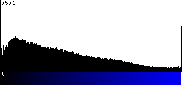 Blue Histogram
