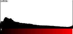 Red Histogram