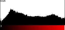 Red Histogram
