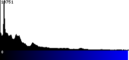 Blue Histogram