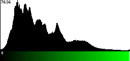 Green Histogram