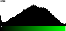 Green Histogram