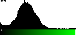 Green Histogram