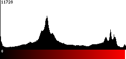 Red Histogram