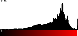 Red Histogram