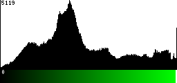 Green Histogram
