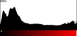 Red Histogram