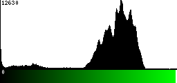 Green Histogram